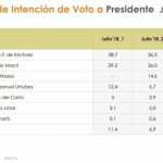 Ni Macri ni Cristina avanzan en las encuestas