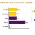 La gente duda a quien votar. Los números no ayudan ni a Macri ni a Cristina