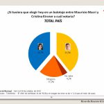 Encuesta Cristina Macri