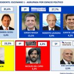 Encuestas en Pcia de Buenos Aires muestran a Cristina primero