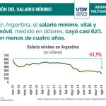 Salario Mínimo en Argentina pierde valor