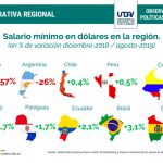 Salario Mínimo en Argentina y América