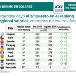 El Salario Mínimo pierde valor en la Argentina