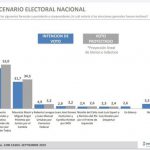 Encuestas elecciones 2019 durante el mes de septiembre