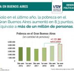 En base a datos del INDEC, el informe de la UNDAV remarca que el promedio de ingresos necesario para salir de la condición de pobreza llega al 117,8% de un salario mínimo. Entre el segundo semestre de 2016 y el primer semestre de 2019, este porcentaje pasó del 70,5% al 117,8% y el salario mínimo quedó así por debajo de la línea de la pobreza.  El documento universitario expone además que, sólo en el último año, la pobreza en el Gran Buenos Aires aumentó 8,3 puntos porcentuales y generó 1.121.000 nuevos pobres.  “Se acumula 1 año y medio de caída en la actividad económica y de los ingresos de los hogares. Desde abril de 2018 las familias enfrentan la crisis, pero cuando la pérdida del poder adquisitivo es tan grande, la coyuntura económica amenaza con dejar secuelas en las familias que pueden no ser reversibles en el corto plazo”, sentencia el informe
