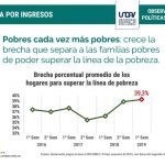 Pobreza en Argentina en números